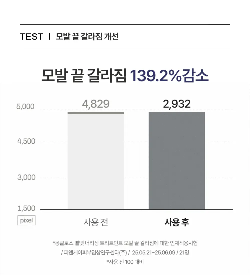 [청담동 헤어샵 찐템] 몽클로스 벨벳 너리싱 트리트먼트 200ml(단품/기획) 상세페이지 14